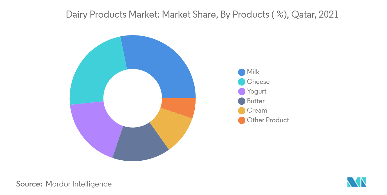 Qatar Dairy Products Market2