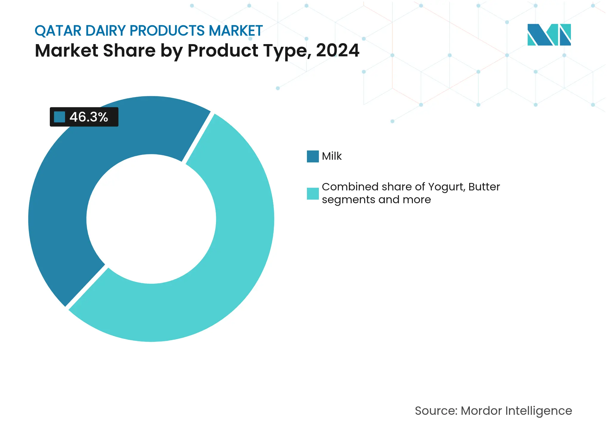 Qatar Dairy Products Market: Market Share by Product Type