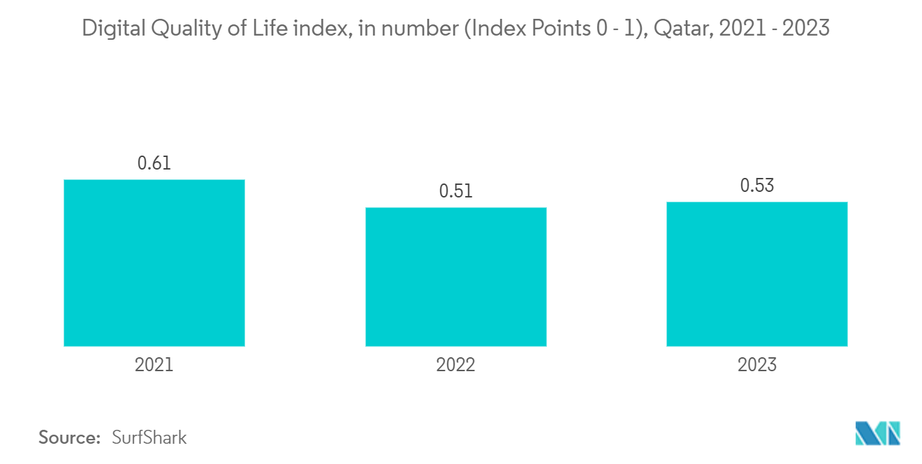 Qatar Digital Transformation Market: Digital Quality of Life index, in number (Index Points 0 - 1), Qatar, 2021 - 2023