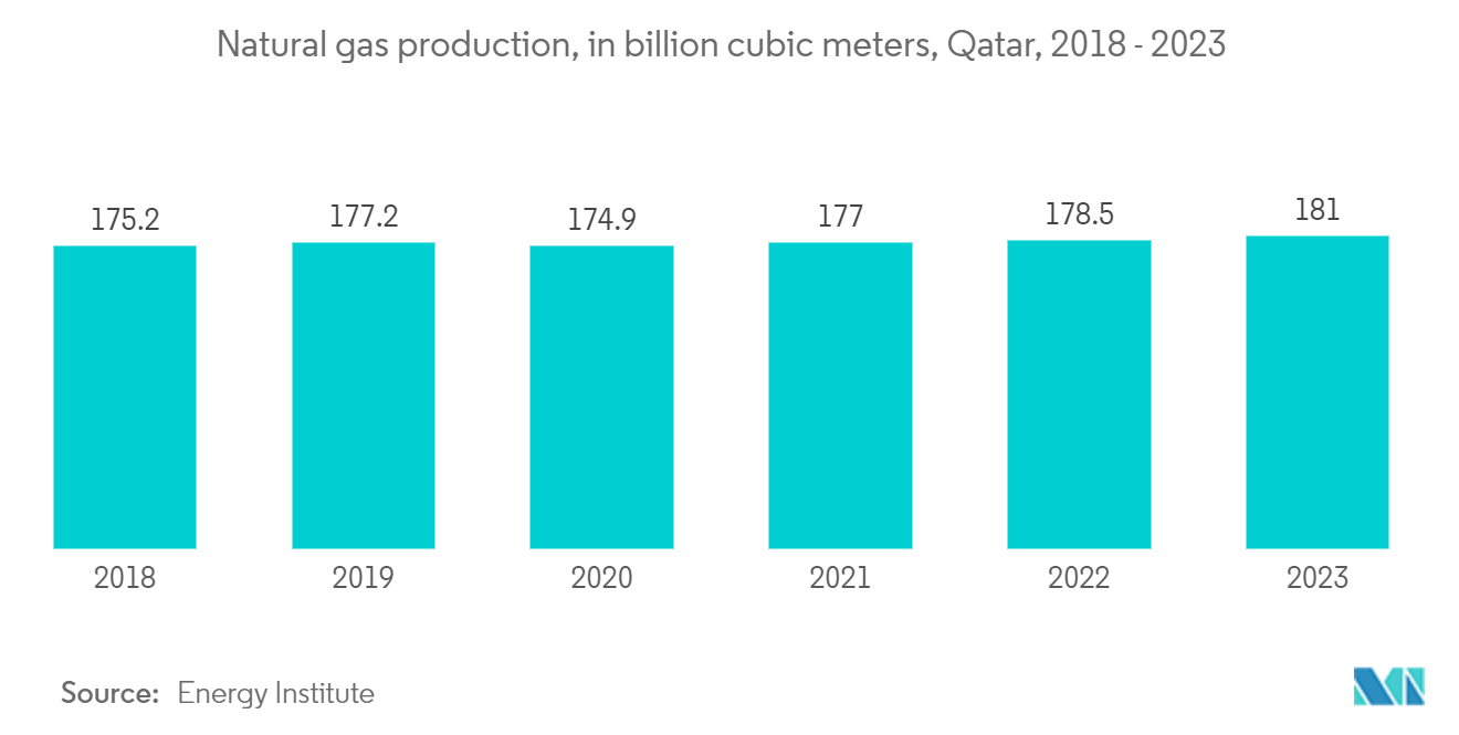 Qatar Digital Transformation Market: Natural gas production, in billion cubic meters, Qatar, 2018 - 2023