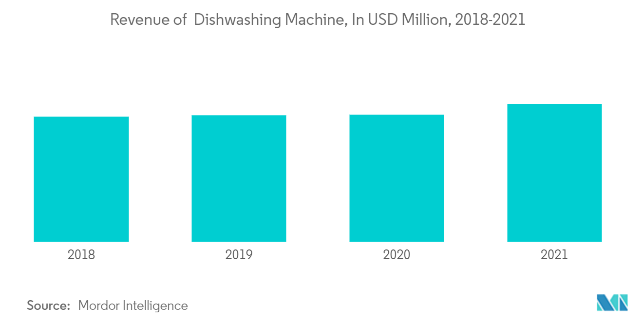  Qatar Dishwasher Market Trends