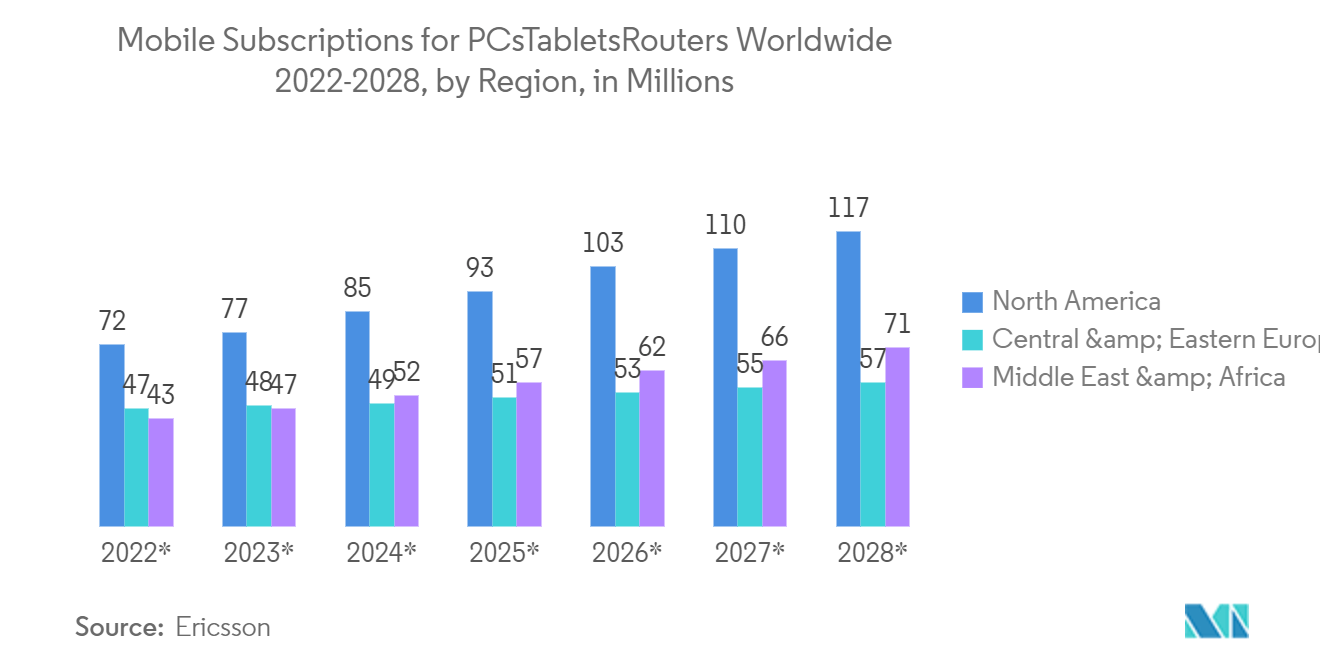 Qatar E-Learning Management System Market : Mobile Subscriptions for PCs/Tablets/Routers Worldwide 2022-2028, by Region, in Millions