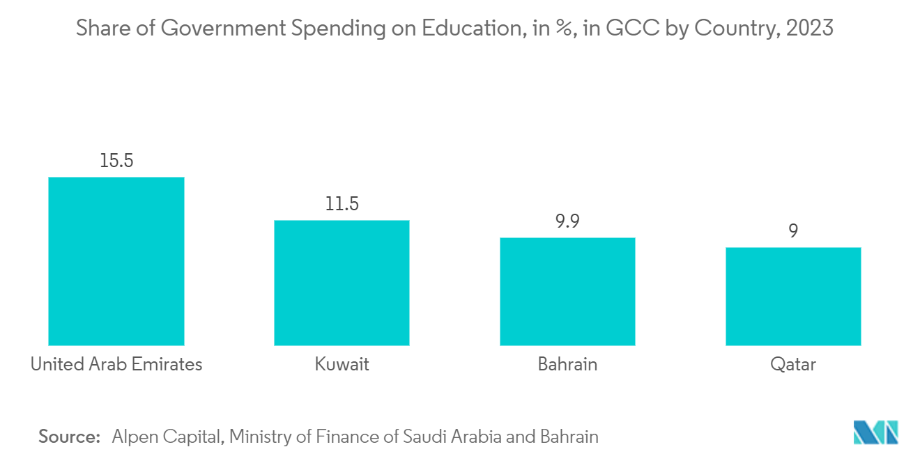 Qatar E-Learning Management System Market : Share of Government Spending on Education, in %, in GCC by Country, 2023