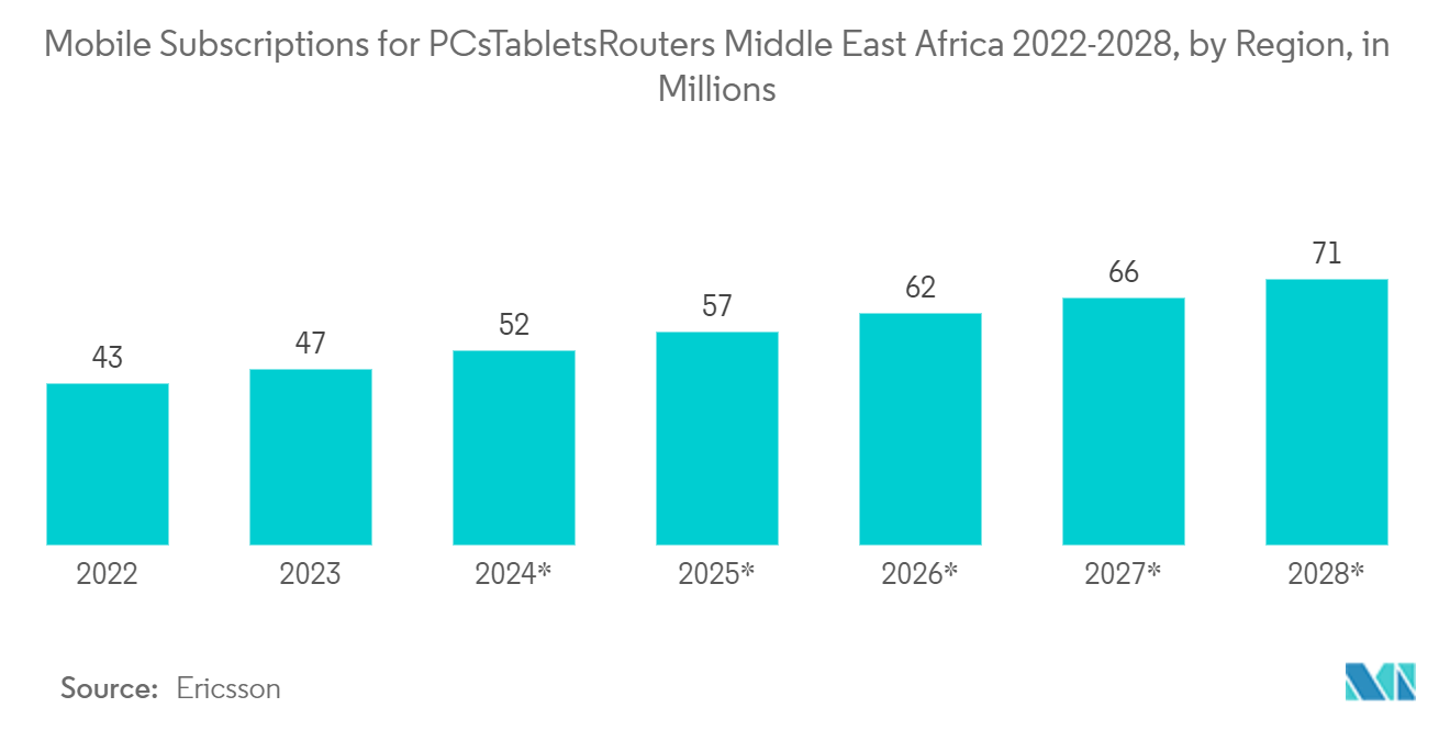 Qatar E-Learning Management System Market : Mobile Subscriptions for PCs/Tablets/Routers Worldwide 2022-2028, by Region, in Millions