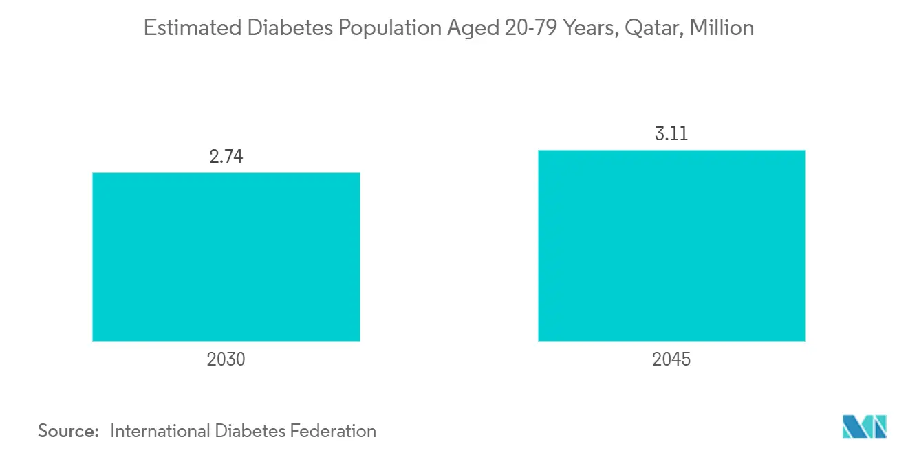 Estimated Diabetes Population Aged 20-79 Years, Qatar
