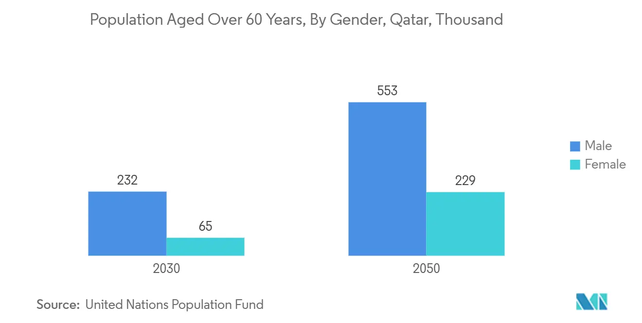 Population Aged Over 60 Years, By Gender, Qatar