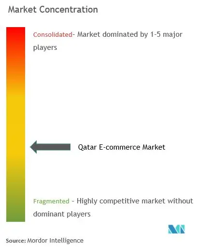 Qatar E-Commerce Market Concentration