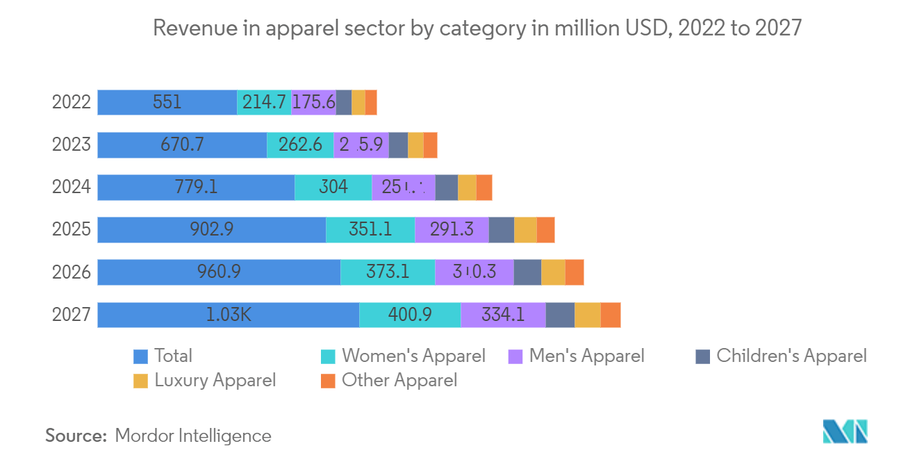 Qatar E-Commerce Market: Revenue in apparel sector by category in million USD, 2022 to 2027