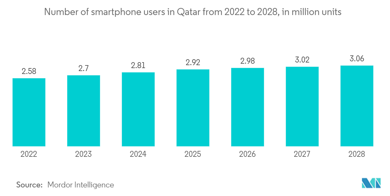 Qatar E-Commerce Market: Number of smartphone users in Qatar from 2022 to 2028, in million units
