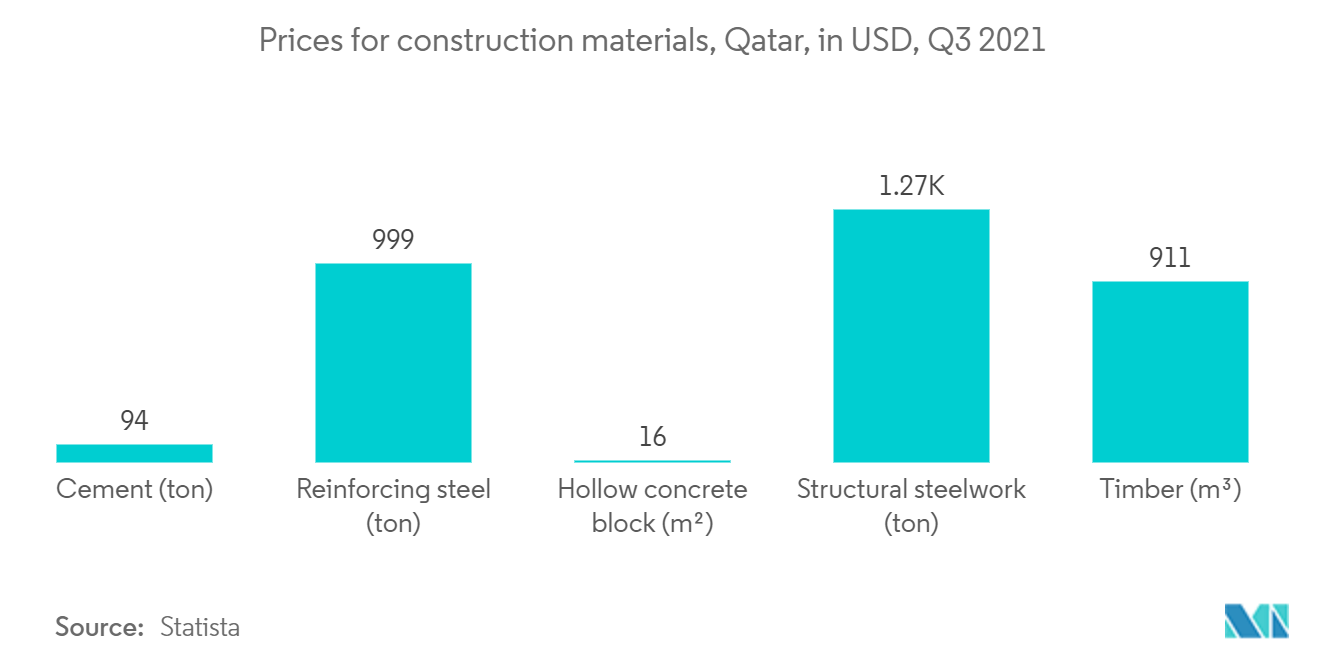 Qatar Facade Market: Prices for construction materials, Qatar, in USD, Q3 2021