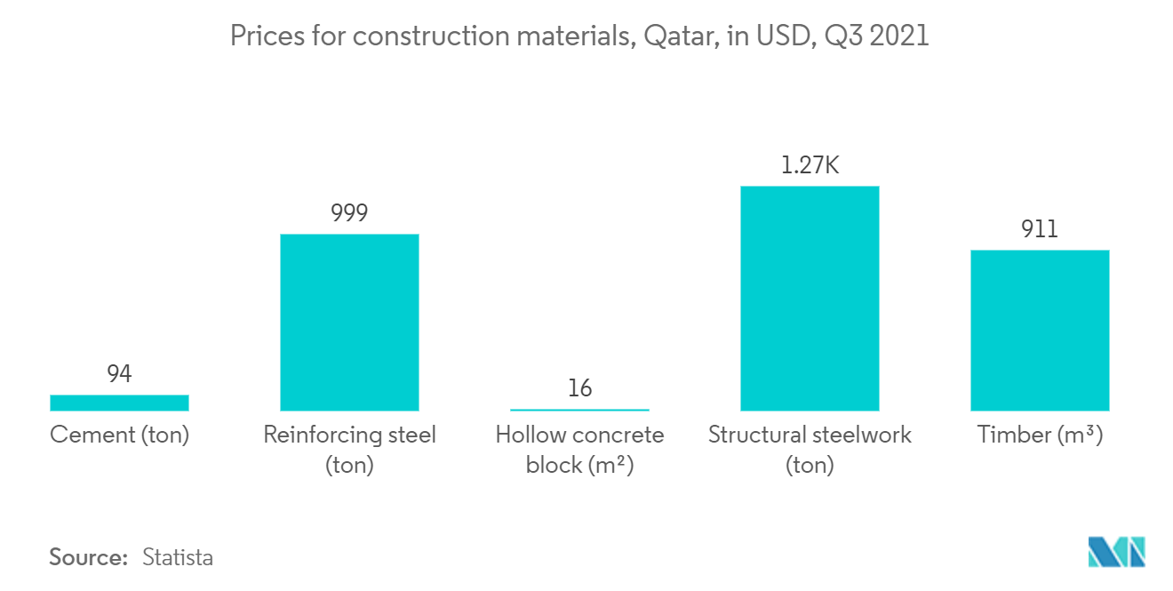 カタールファサード市場:建設資材の価格、カタール、米ドル、2021年第3四半期