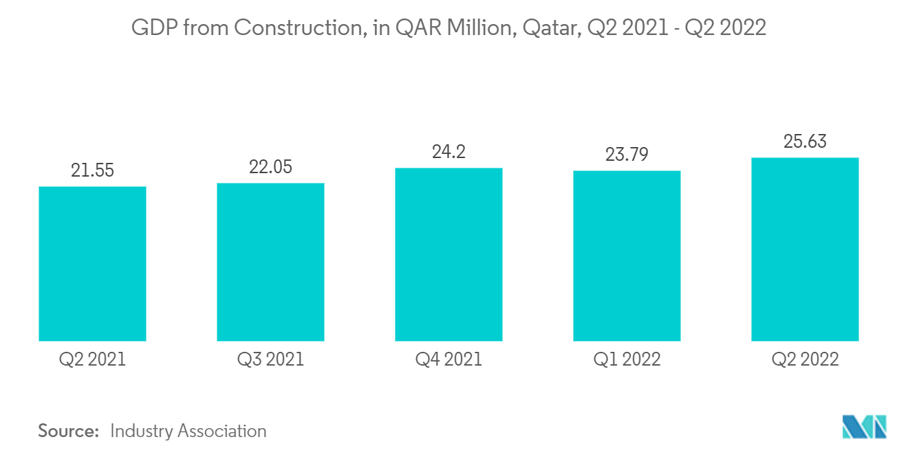 Qatar Facade Market: GDP from Construction, in QAR Million, Qatar, Q2 2021 - Q2 2022