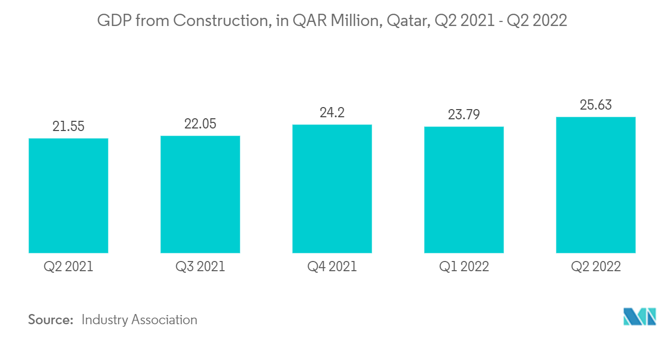 カタールのファサード市場:建設によるGDP、カタール、2021年第2四半期-2022年第2四半期