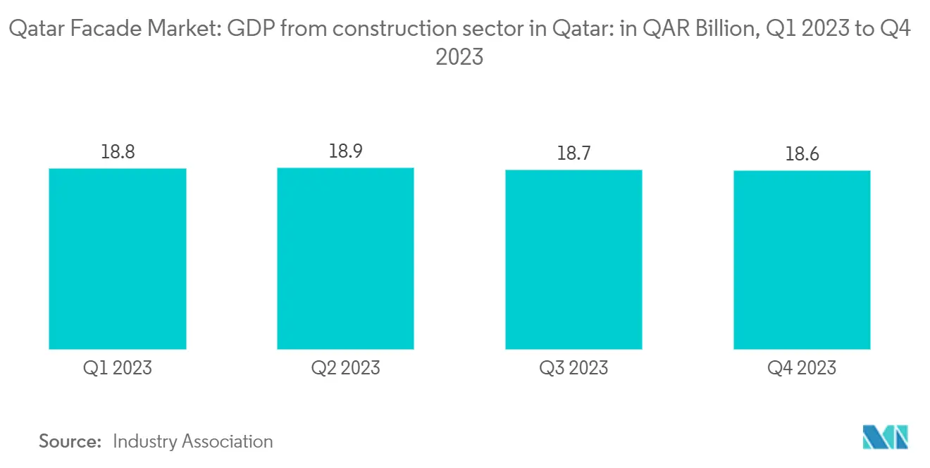 カタールのファサード市場カタールの建設セクターによるGDP：億QAR単位、2023年第1四半期～2023年第4四半期