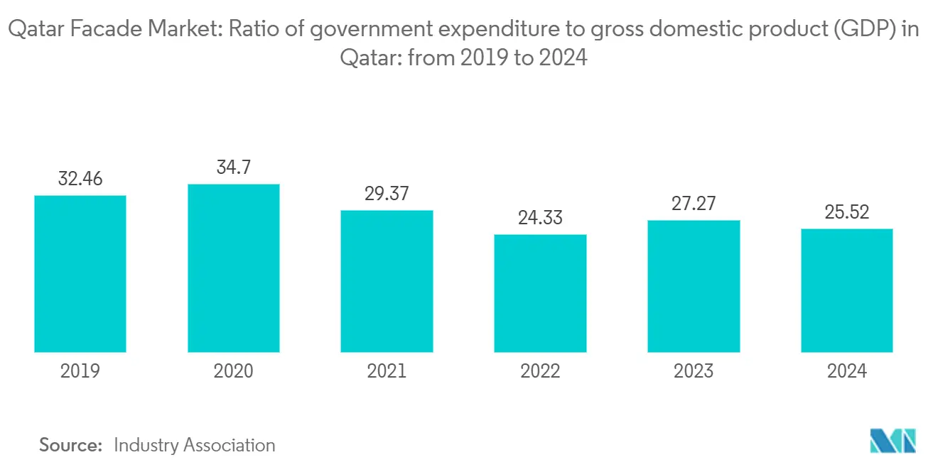 カタールのファサード市場カタールの国内総生産（GDP)に対する政府支出の割合：2019年から2024年まで