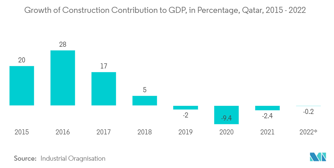 Growth of Construction Contribution to GDP, in Percentage, Qatar, 2015 - 2022