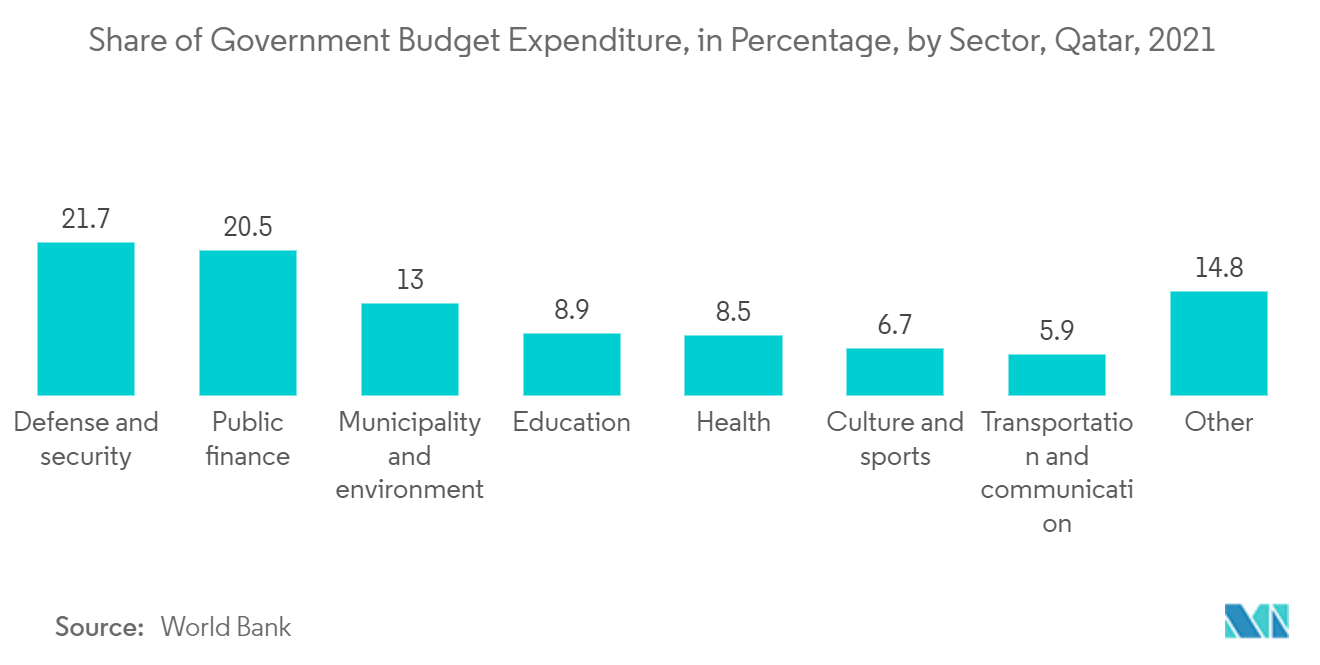 Share of Government Budget Expenditure, in Percentage, by Sector, Qatar, 2021