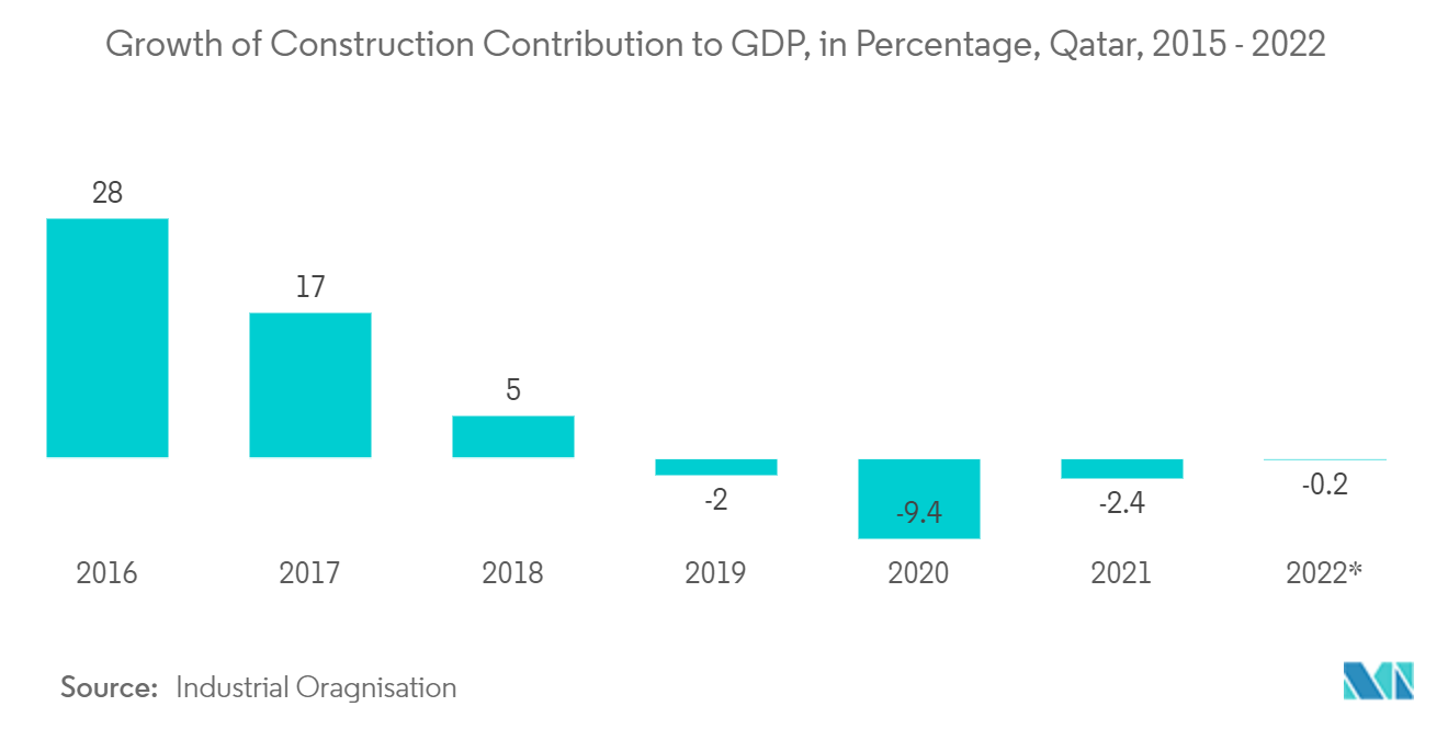 Marché de la gestion des installations au Qatar – Croissance de la contribution de la construction au PIB, en pourcentage, Qatar, 2015-2022