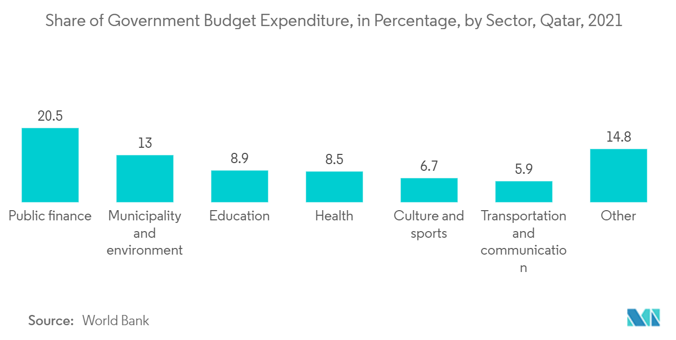 Qatar Facility Management Market - Share of Government Budget Expenditure, in Percentage, by Sector, Qatar, 2021