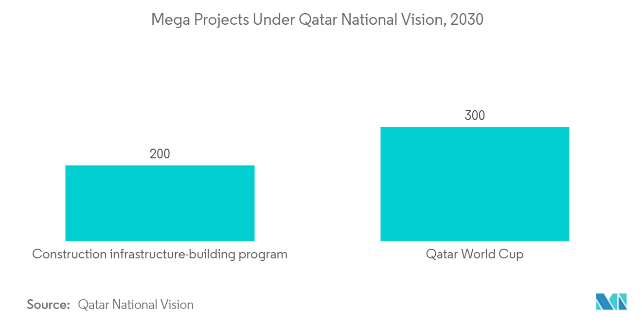 Qatar Facility Management Market - Mega projects Under Qatar National Vision, 2030