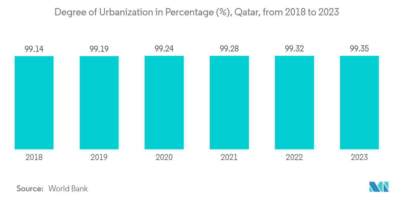 Qatar Facility Management Market - Urbanization in Qatar (%), from 2018 to 2023