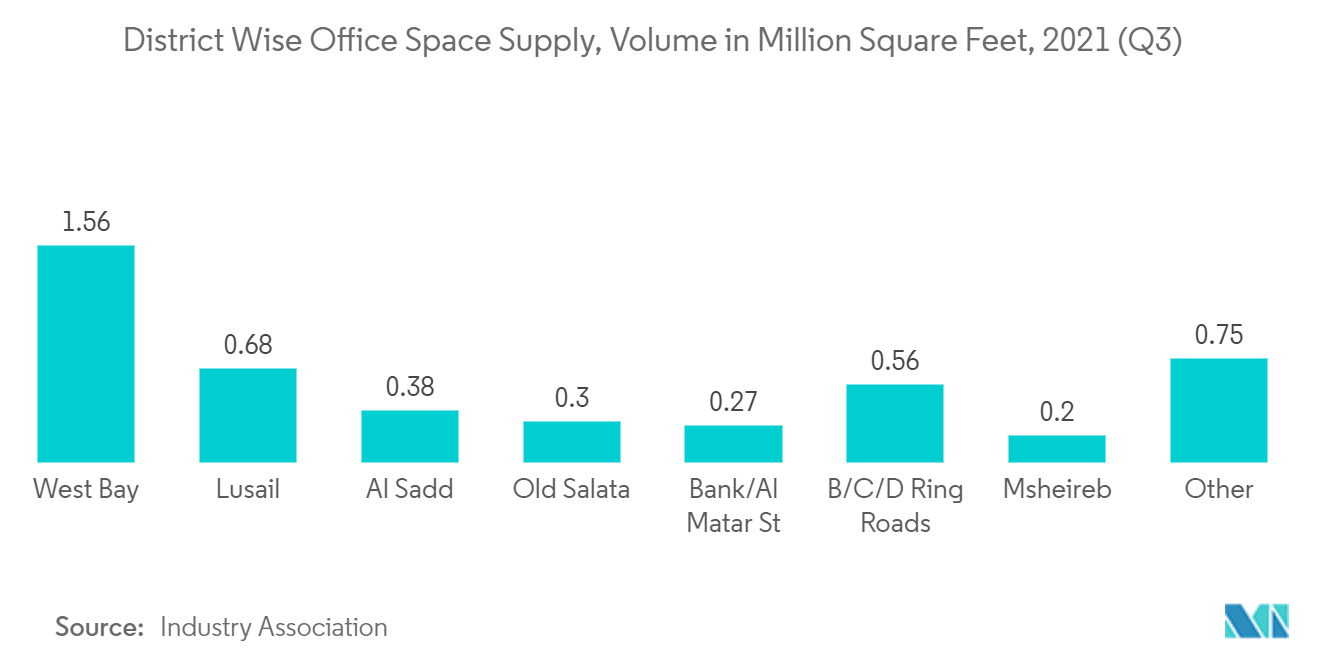 Xu hướng thị trường không gian văn phòng linh hoạt Qatar 