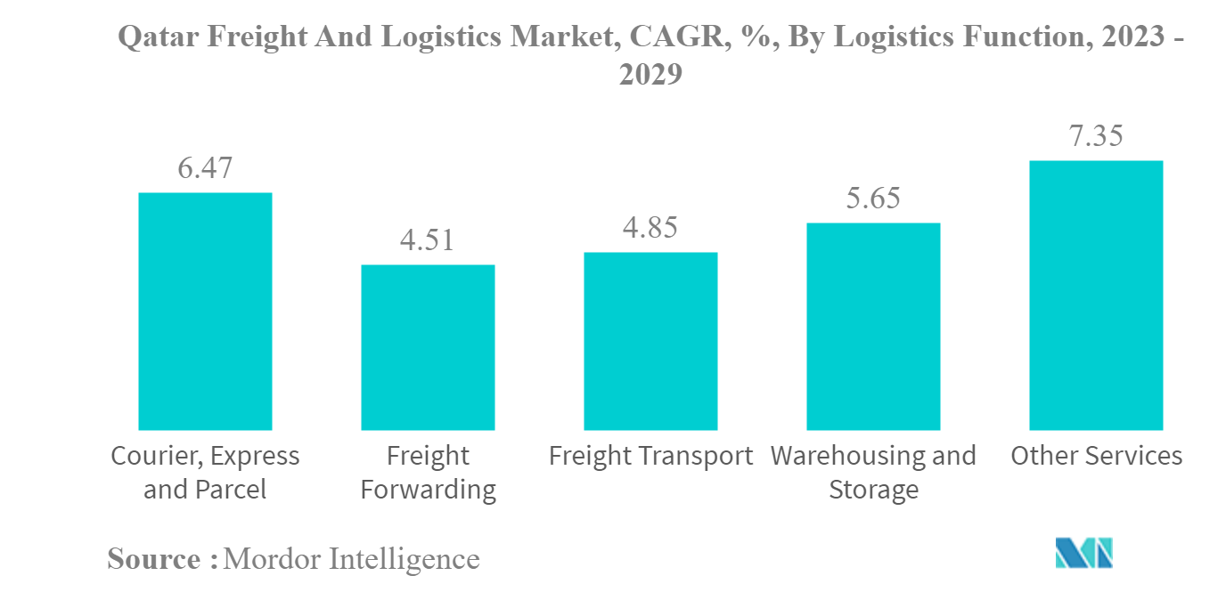 カタールの貨物・物流市場カタール貨物・物流市場：物流機能別年平均成長率（%）：2023-2029年