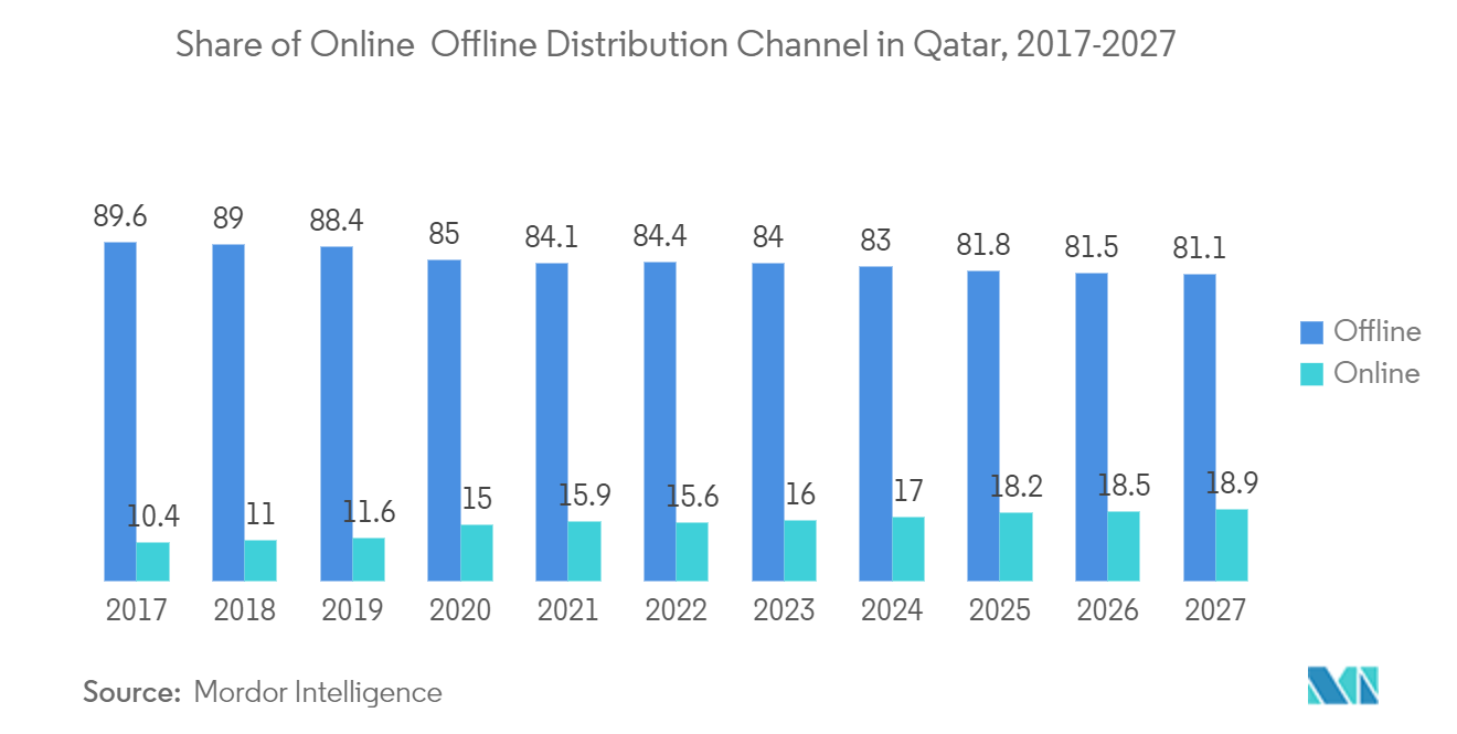Qatar Home Appliances Market: Share of Online & Offline Distribution Channel in Qatar, 2017-2027