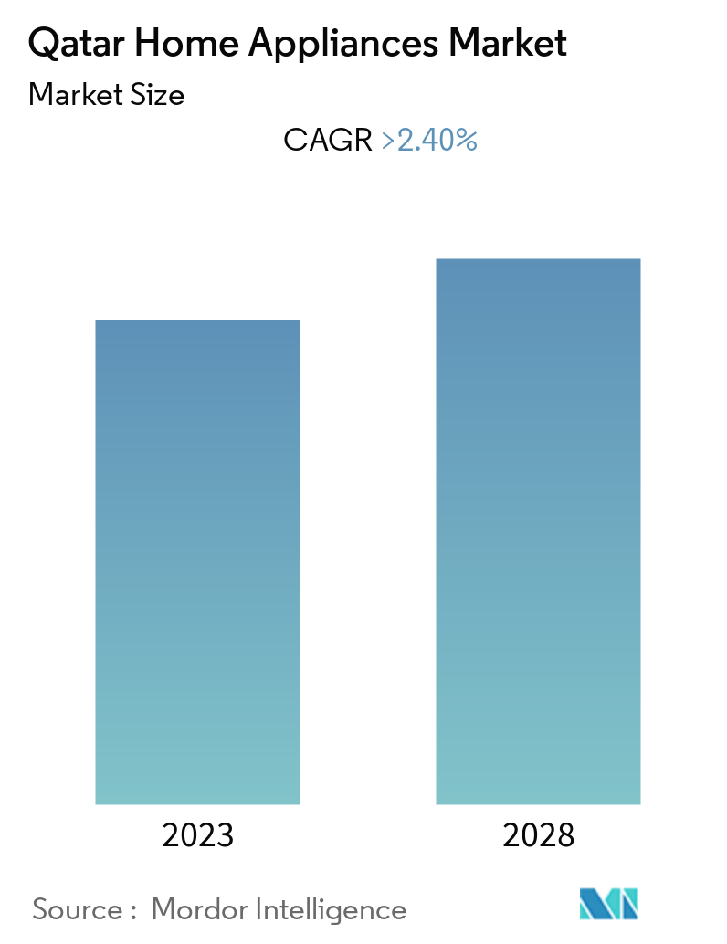 Qatar Home Appliances Market