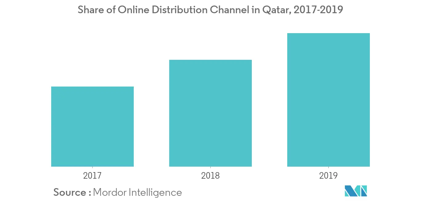 Qatar Home Appliances Market Growth Trends And Forecasts 2020 2025