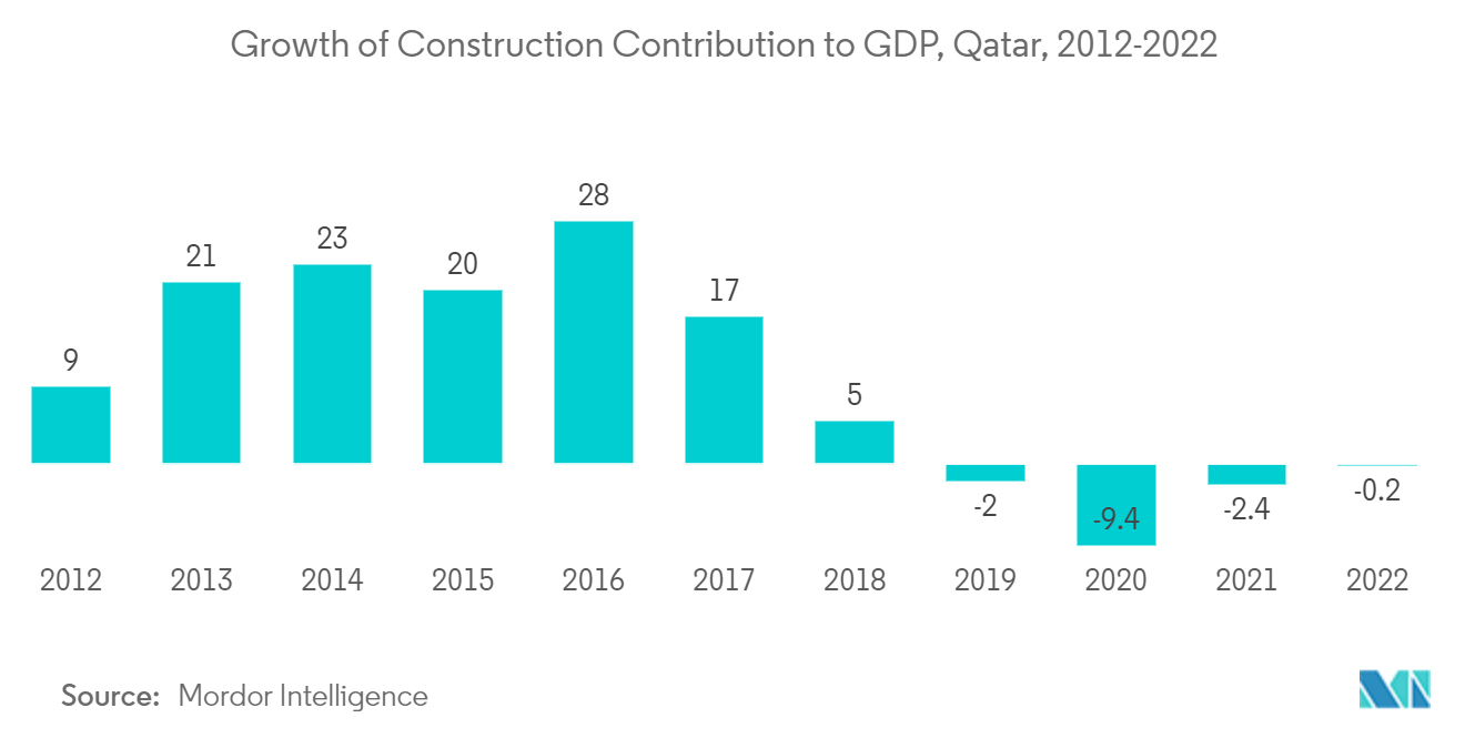 سوق الأجهزة المنزلية في قطر نمو مساهمة البناء في الناتج المحلي الإجمالي، قطر، 2012-2022