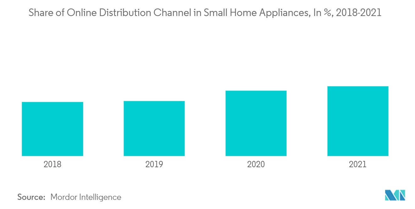 Qatar Home Appliances Market Share