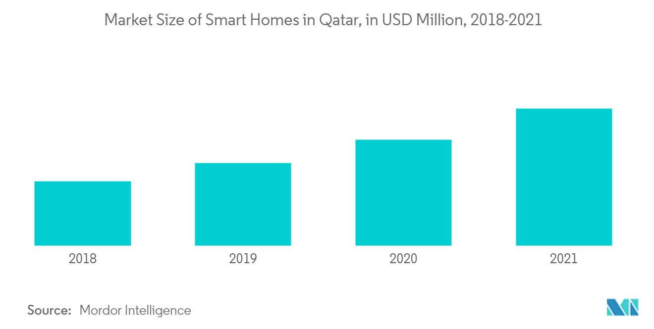 Qatar Home Appliances Market Growth