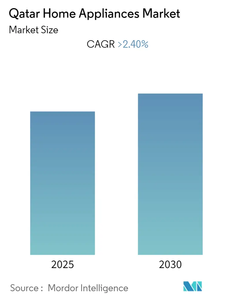 Qatar Home Appliances Market Size Qatar Home Appliances Market Size