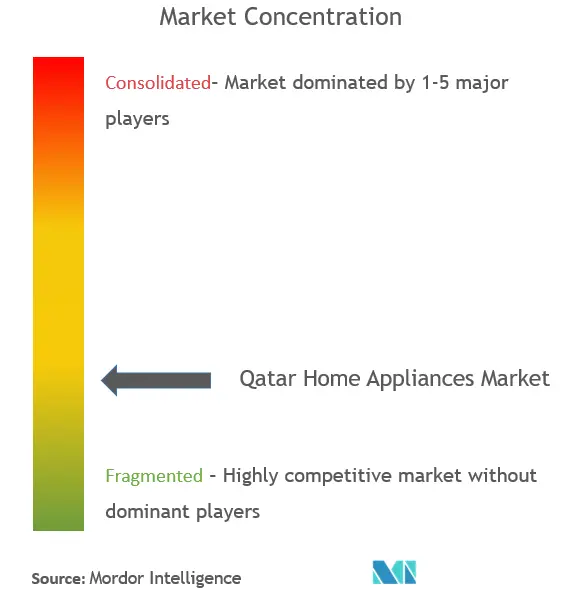 Electrodomésticos QatarConcentración del Mercado