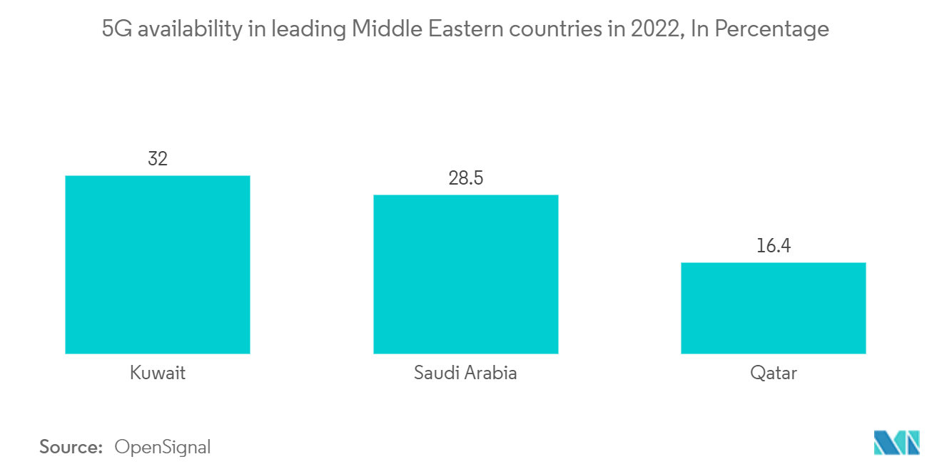 Qatar ICT Market : 5G availability in leading Middle Eastern countries in 2022, In Percentage