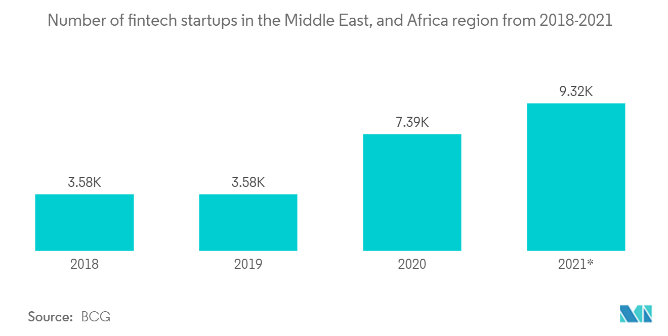 Qatar ICT Market : Number of fintech startups in the Middle East, and Africa region from 2018-2021