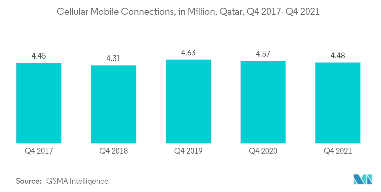 Qatar Internet of Things (IoT) Market : Cellular Mobile Connections, in Million, Qatar, Q4 2017-Q4 2021