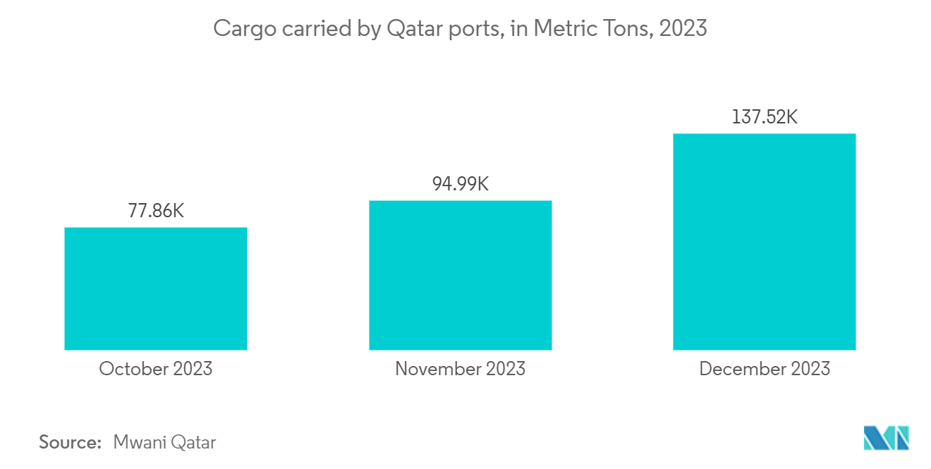 Qatar Internet of Things (IoT) Market: Cargo carried by Qatar ports, in Metric Tons, 2023