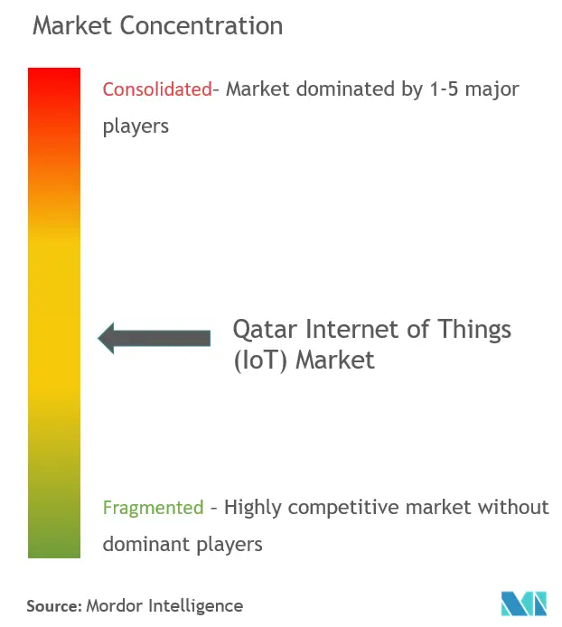 Qatar Internet of Things (IoT) Market 