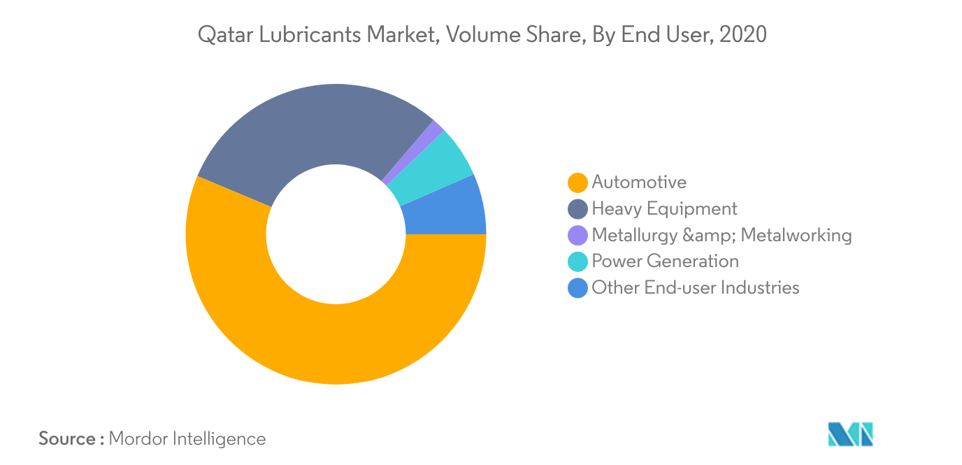 Qatar Lubricants Market 2015 2026 Industry Size, Share, Analysis