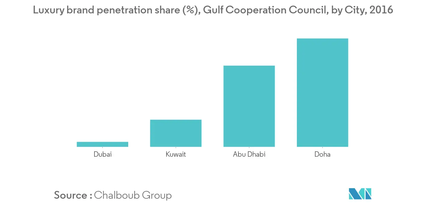 Qatar Luxury Good Market Key Trends