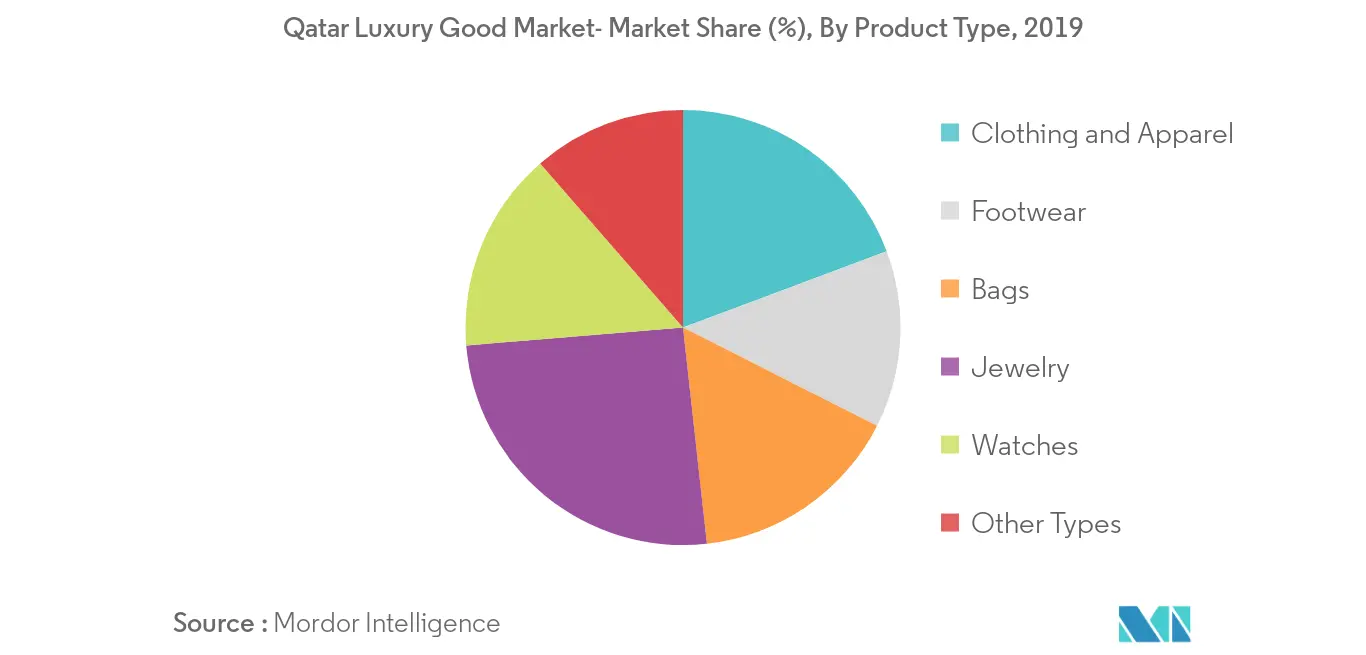 Qatar Luxury Good Market Growth by Region