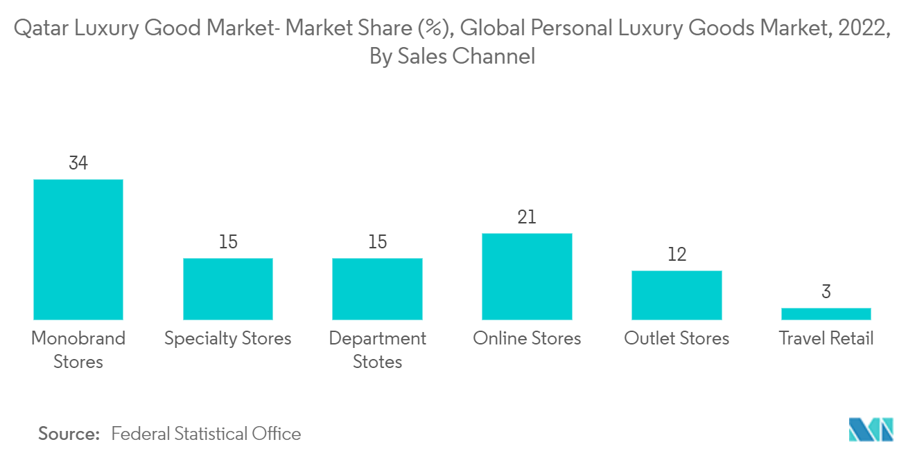 Qatar Luxury Good Market- Market Share (%), Global Personal Luxury Goods Market, 2022, By Sales Channel