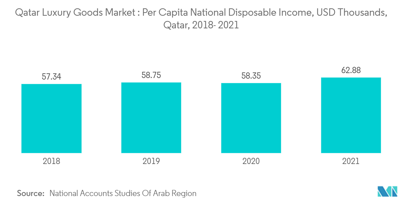 Qatar Luxury Goods Market: Per Capita National Disposable Income, USD Thousands, Qatar, 2018-2021
