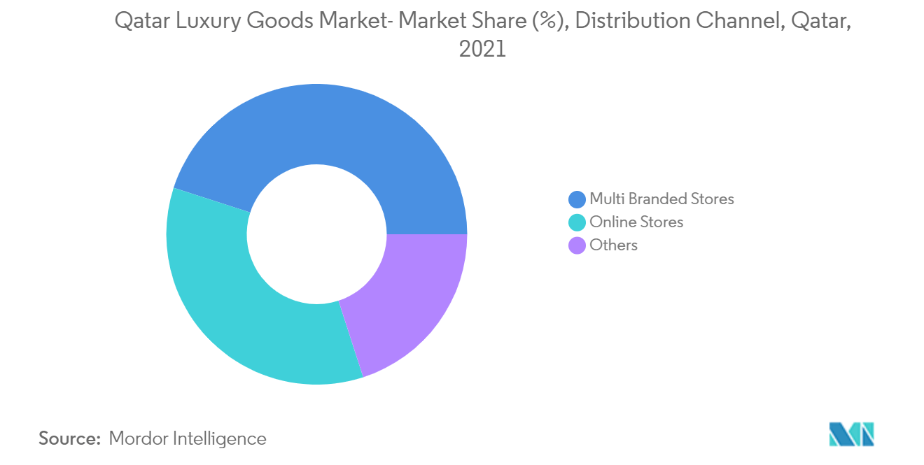 Qatar Luxury Goods Market - Marktanteil (%), Vertriebskanal, Katar,2021