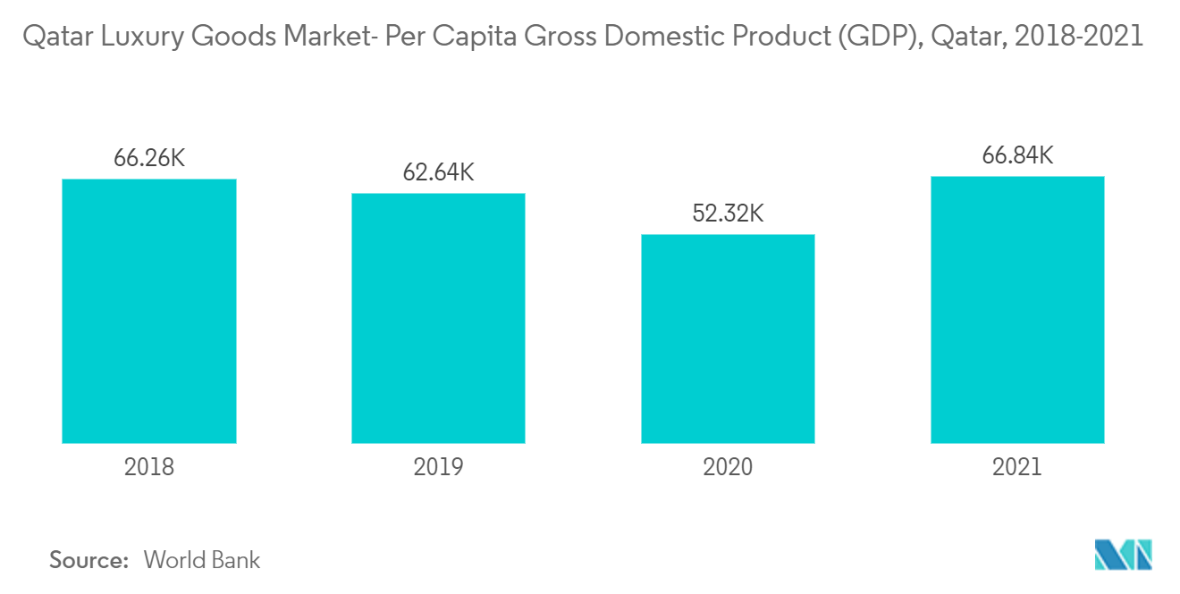 Katarischer Luxusgütermarkt - Pro-Kopf-Bruttoinlandsprodukt (BIP), Katar, 2018-2021