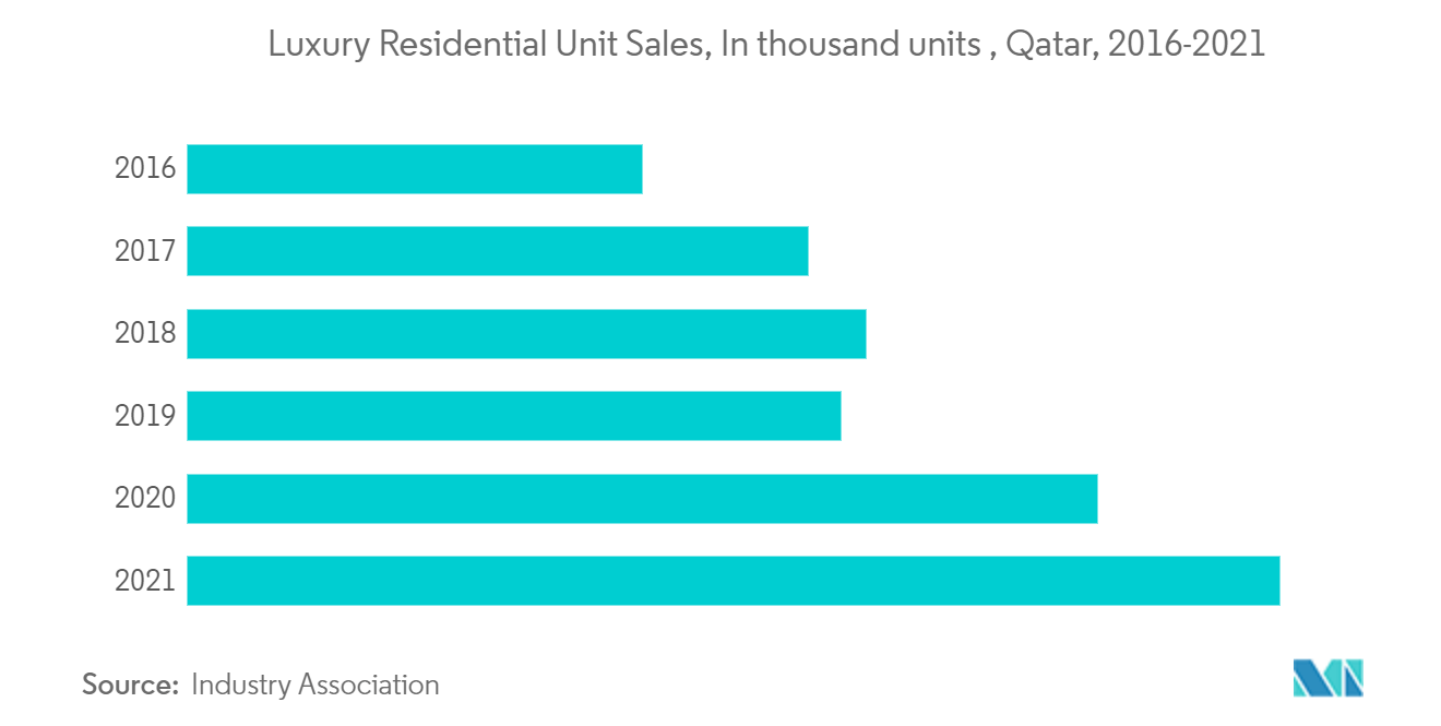 Qatar Luxury Residential Real Estate Market