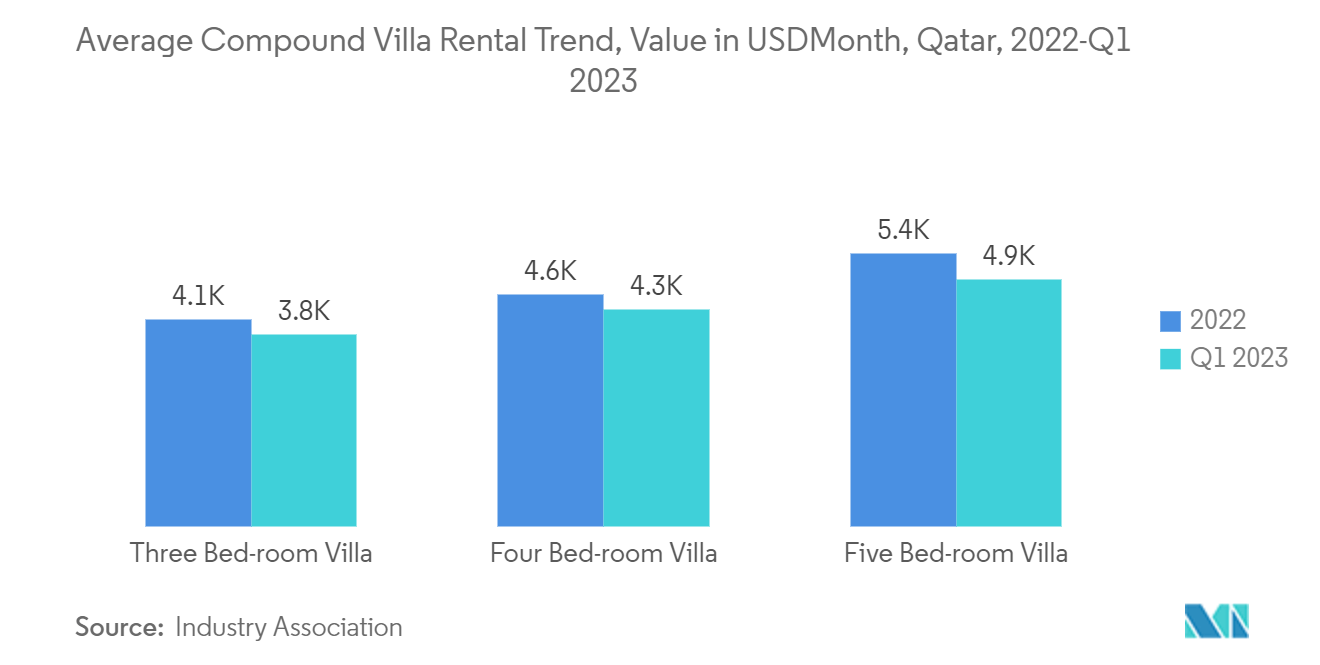 카타르 고급 주거용 부동산 시장: 평균 복합 빌라 임대 동향, USD/월 가치, 카타르, 2022-1년 2023분기