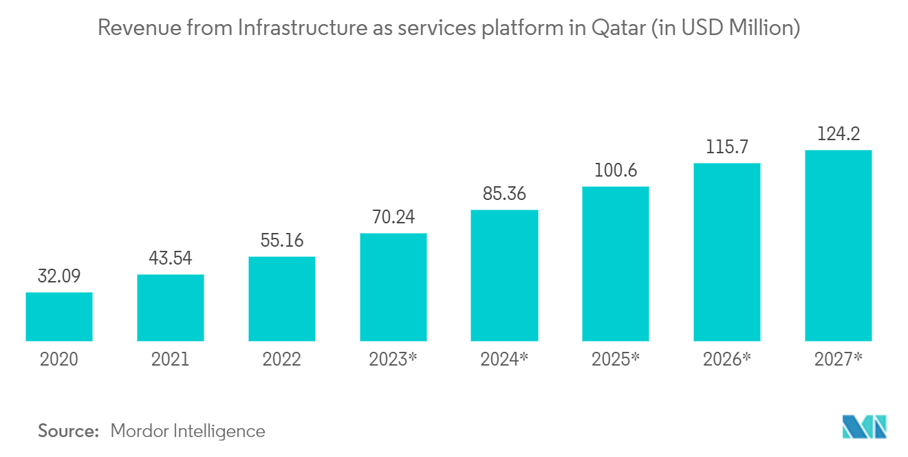 カタールのマネージドサービス市場カタールのサービスプラットフォームとしてのインフラからの収益（単位：百万米ドル）